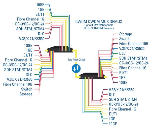 Figure 2: Typical Combination CWDM/DWDM Mux/Demux Setup